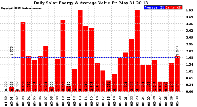 Solar PV/Inverter Performance Daily Solar Energy Production Value