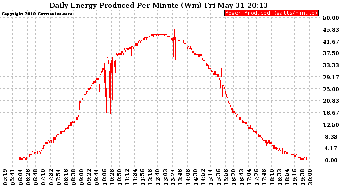 Solar PV/Inverter Performance Daily Energy Production Per Minute