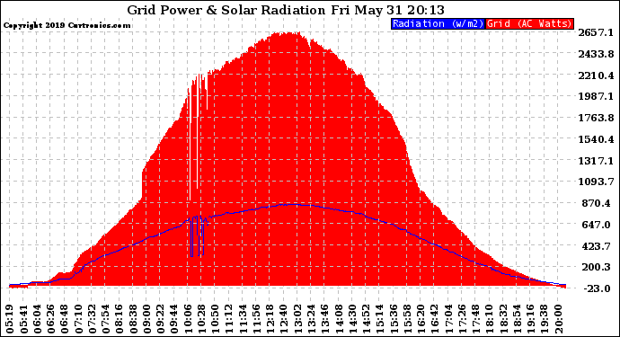 Solar PV/Inverter Performance Grid Power & Solar Radiation