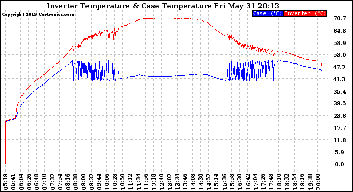 Solar PV/Inverter Performance Inverter Operating Temperature