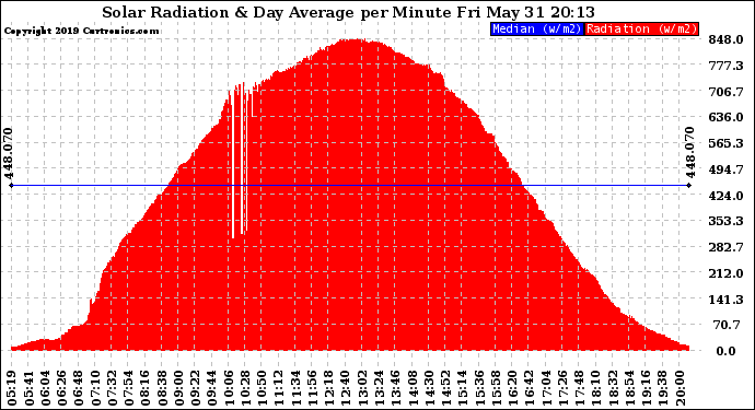 Solar PV/Inverter Performance Solar Radiation & Day Average per Minute