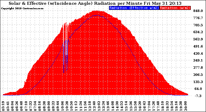 Solar PV/Inverter Performance Solar Radiation & Effective Solar Radiation per Minute