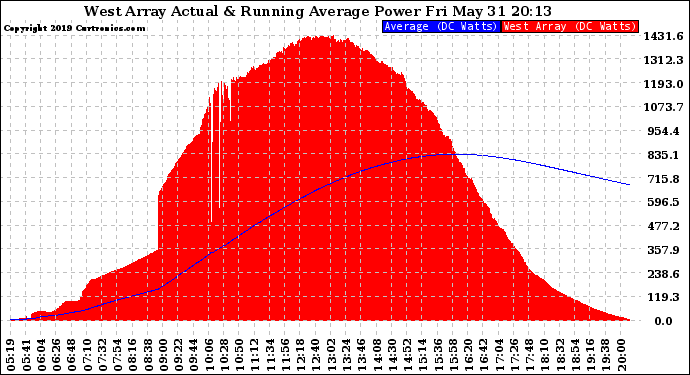 Solar PV/Inverter Performance West Array Actual & Running Average Power Output