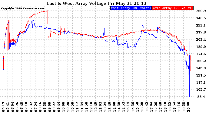 Solar PV/Inverter Performance Photovoltaic Panel Voltage Output