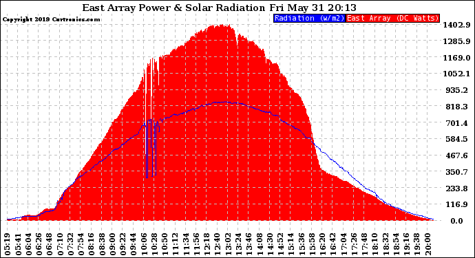 Solar PV/Inverter Performance East Array Power Output & Solar Radiation