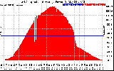 Solar PV/Inverter Performance East Array Actual & Average Power Output