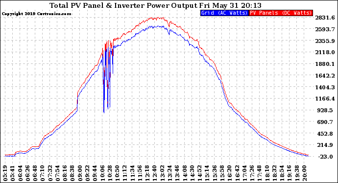 Solar PV/Inverter Performance PV Panel Power Output & Inverter Power Output