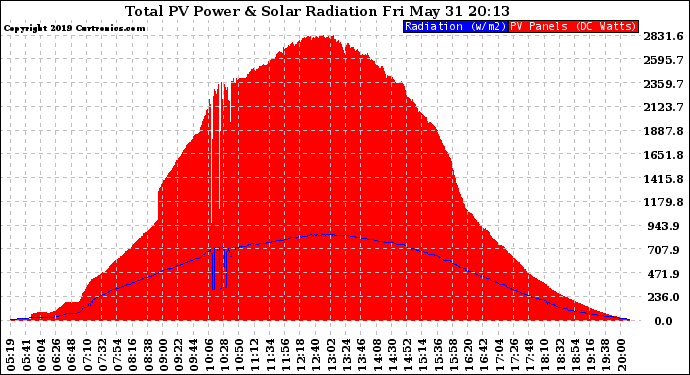 Solar PV/Inverter Performance Total PV Panel Power Output & Solar Radiation