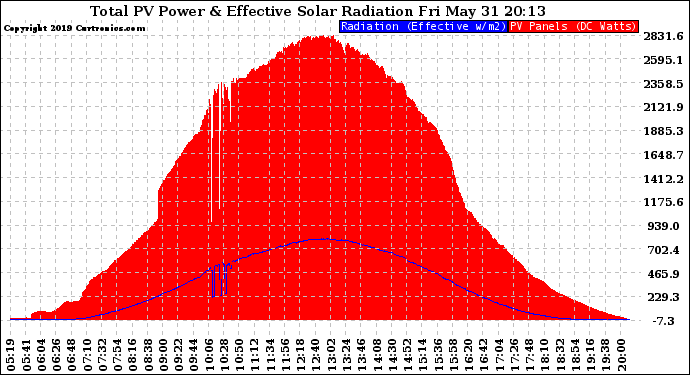 Solar PV/Inverter Performance Total PV Panel Power Output & Effective Solar Radiation