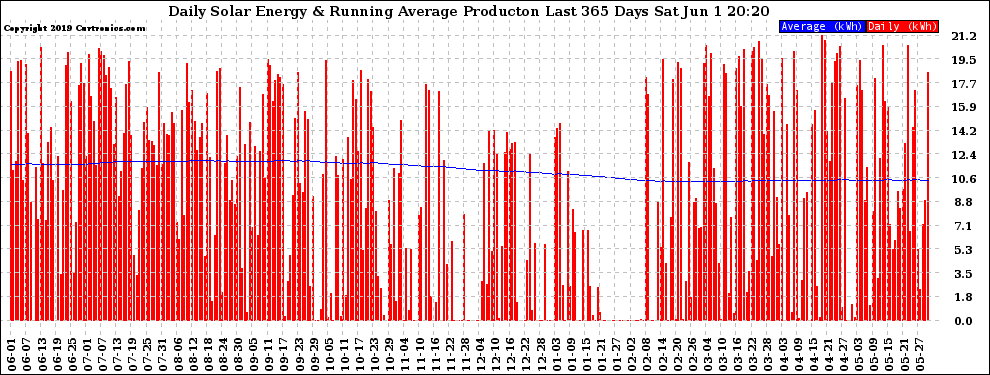 Solar PV/Inverter Performance Daily Solar Energy Production Running Average Last 365 Days