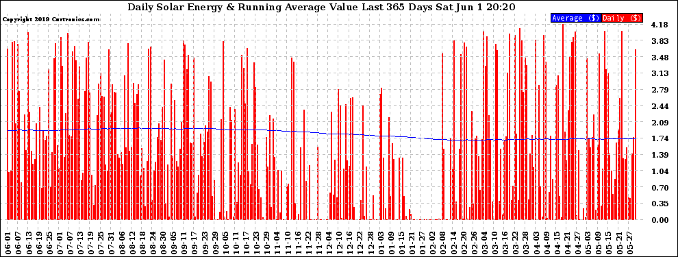 Solar PV/Inverter Performance Daily Solar Energy Production Value Running Average Last 365 Days