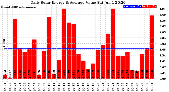 Solar PV/Inverter Performance Daily Solar Energy Production Value