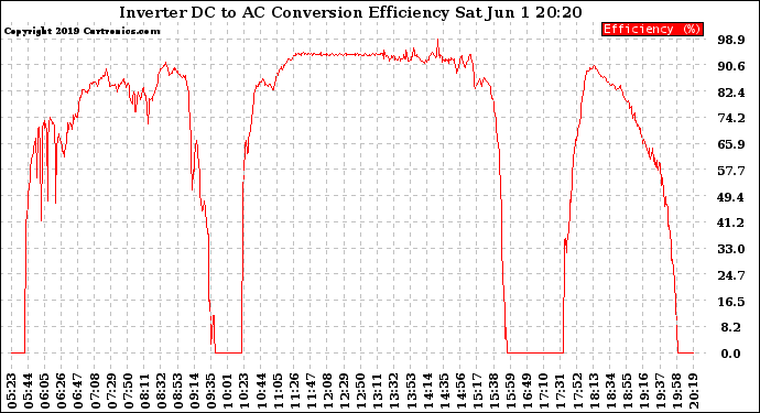 Solar PV/Inverter Performance Inverter DC to AC Conversion Efficiency