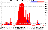 Solar PV/Inverter Performance Grid Power & Solar Radiation