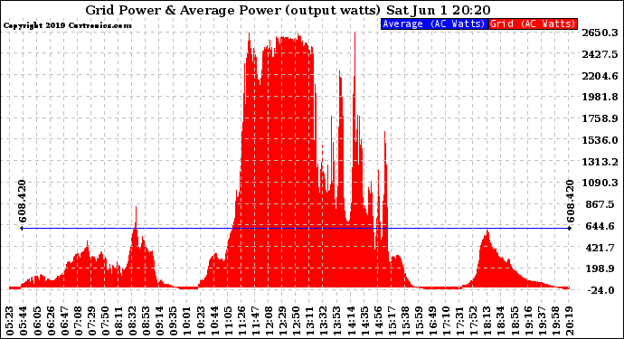 Solar PV/Inverter Performance Inverter Power Output