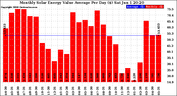 Solar PV/Inverter Performance Monthly Solar Energy Value Average Per Day ($)