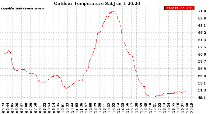 Solar PV/Inverter Performance Outdoor Temperature