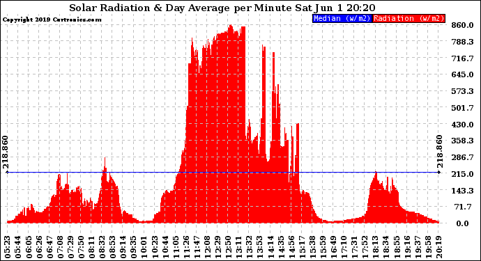 Solar PV/Inverter Performance Solar Radiation & Day Average per Minute