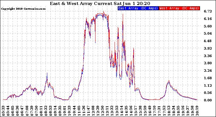 Solar PV/Inverter Performance Photovoltaic Panel Current Output