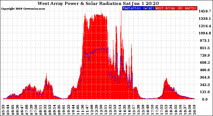 Solar PV/Inverter Performance West Array Power Output & Solar Radiation