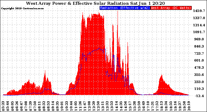 Solar PV/Inverter Performance West Array Power Output & Effective Solar Radiation