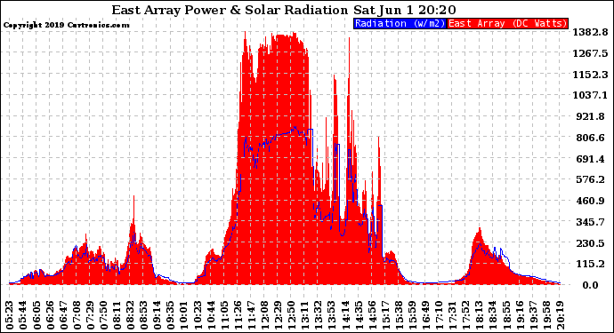 Solar PV/Inverter Performance East Array Power Output & Solar Radiation