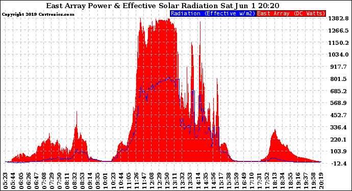 Solar PV/Inverter Performance East Array Power Output & Effective Solar Radiation