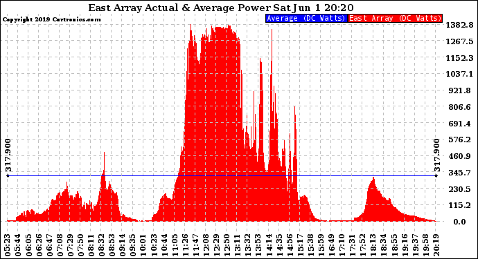 Solar PV/Inverter Performance East Array Actual & Average Power Output