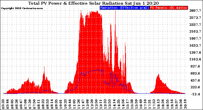 Solar PV/Inverter Performance Total PV Panel Power Output & Effective Solar Radiation