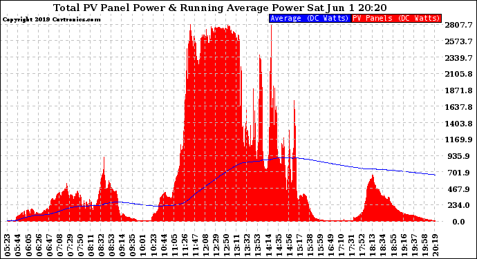 Solar PV/Inverter Performance Total PV Panel & Running Average Power Output