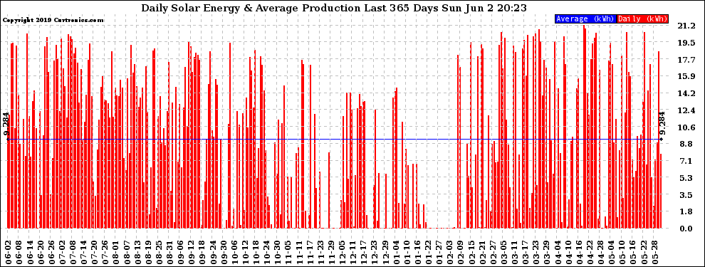 Solar PV/Inverter Performance Daily Solar Energy Production Last 365 Days