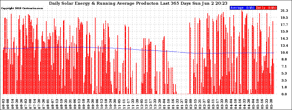 Solar PV/Inverter Performance Daily Solar Energy Production Running Average Last 365 Days