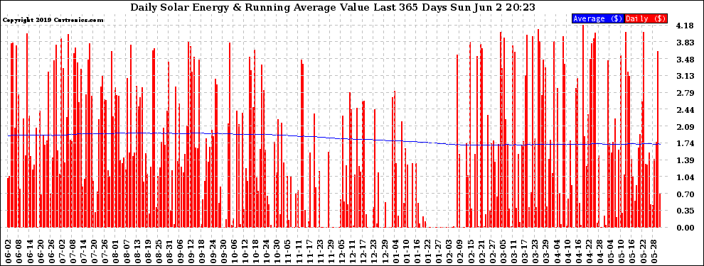 Solar PV/Inverter Performance Daily Solar Energy Production Value Running Average Last 365 Days