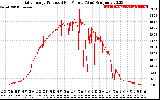 Solar PV/Inverter Performance Daily Energy Production Per Minute