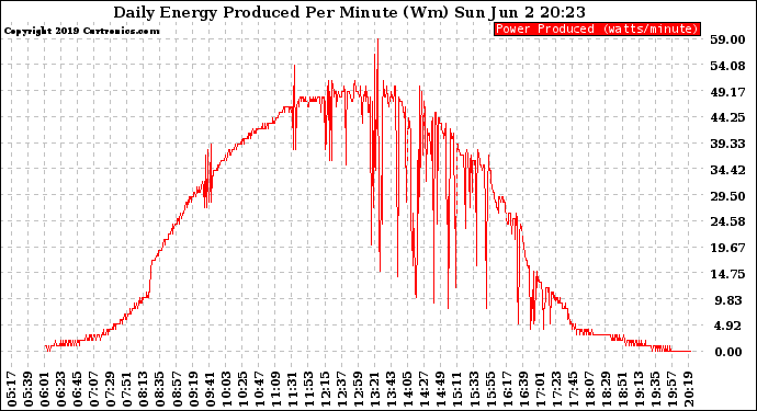 Solar PV/Inverter Performance Daily Energy Production Per Minute