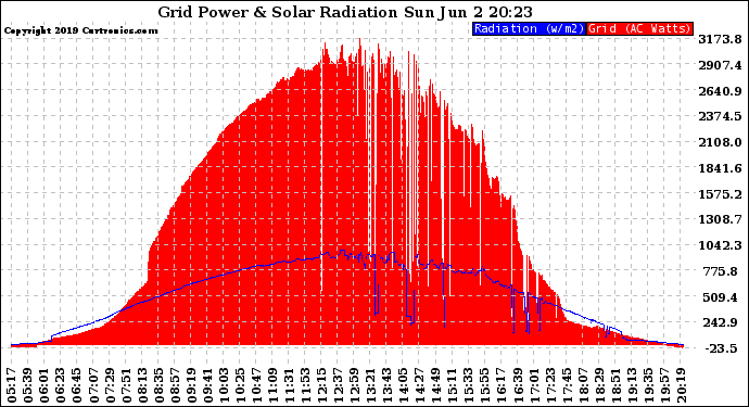 Solar PV/Inverter Performance Grid Power & Solar Radiation