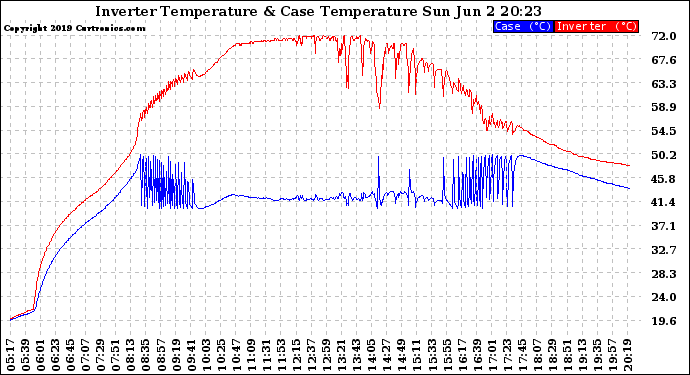 Solar PV/Inverter Performance Inverter Operating Temperature