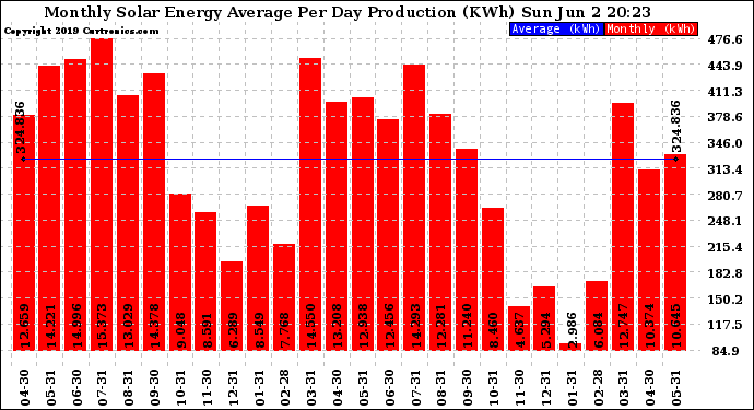 Solar PV/Inverter Performance Monthly Solar Energy Production Average Per Day (KWh)