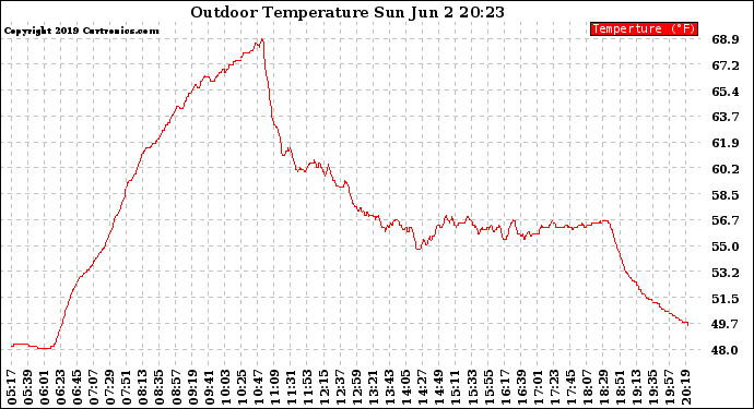 Solar PV/Inverter Performance Outdoor Temperature