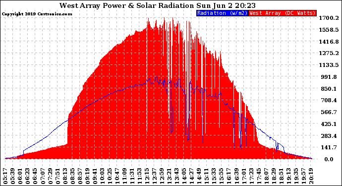 Solar PV/Inverter Performance West Array Power Output & Solar Radiation