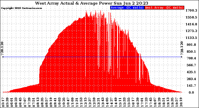 Solar PV/Inverter Performance West Array Actual & Average Power Output