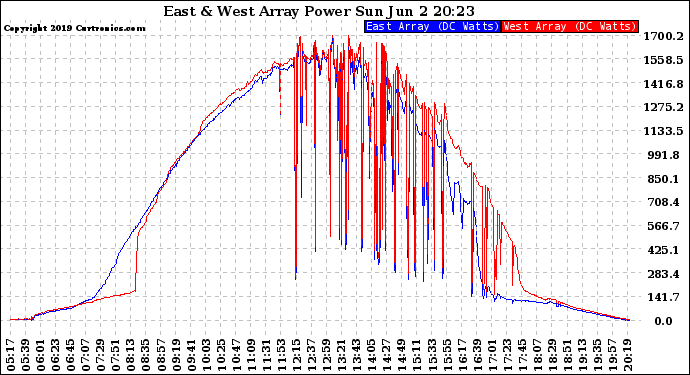 Solar PV/Inverter Performance Photovoltaic Panel Power Output