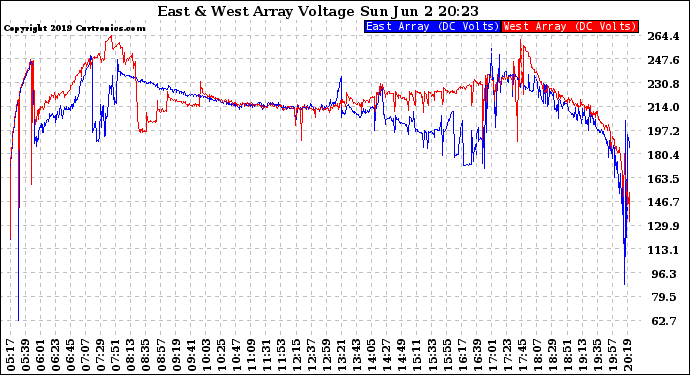 Solar PV/Inverter Performance Photovoltaic Panel Voltage Output