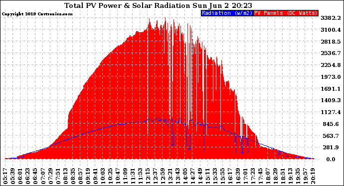 Solar PV/Inverter Performance Total PV Panel Power Output & Solar Radiation