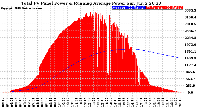 Solar PV/Inverter Performance Total PV Panel & Running Average Power Output