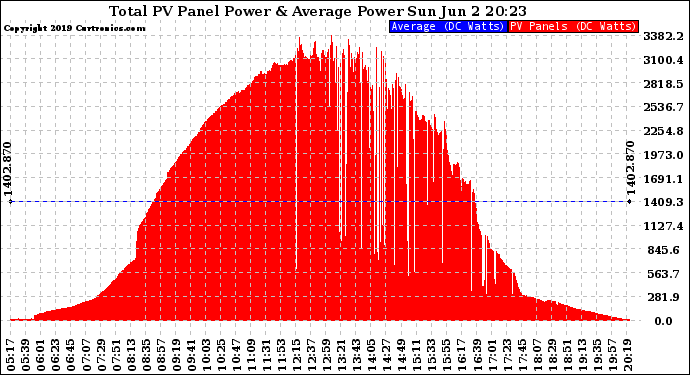 Solar PV/Inverter Performance Total PV Panel Power Output