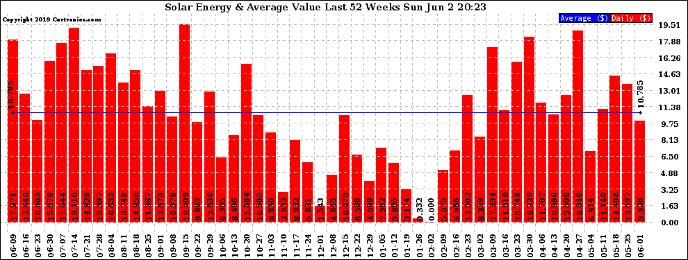 Solar PV/Inverter Performance Weekly Solar Energy Production Value Last 52 Weeks