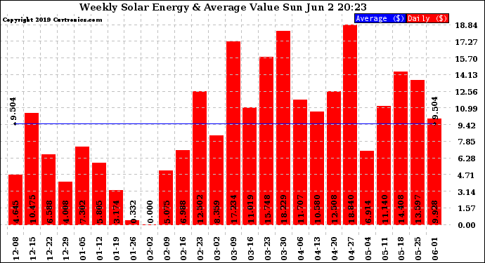 Solar PV/Inverter Performance Weekly Solar Energy Production Value