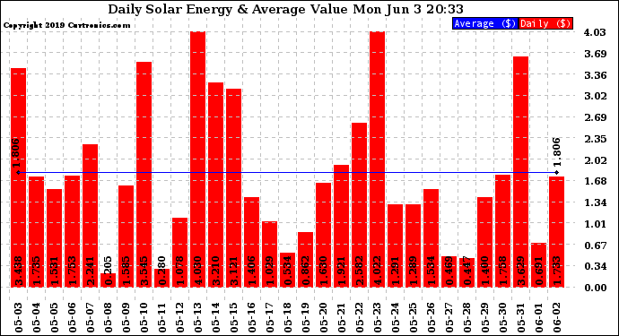 Solar PV/Inverter Performance Daily Solar Energy Production Value