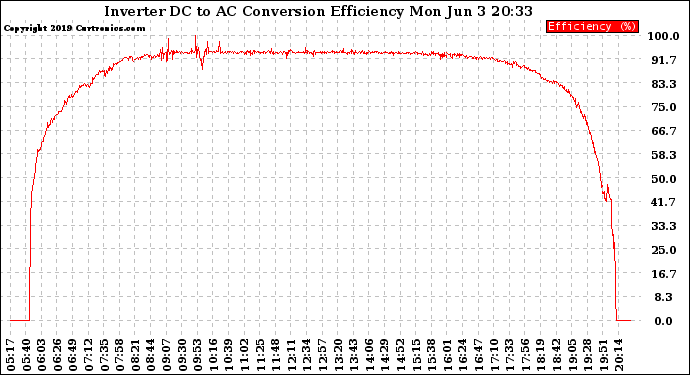 Solar PV/Inverter Performance Inverter DC to AC Conversion Efficiency